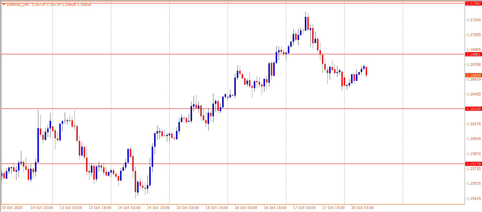 EURUSD